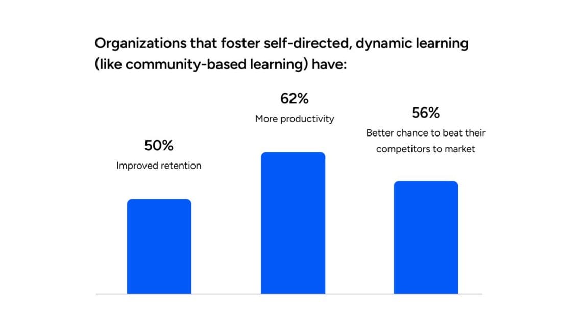 bar chart showing benefits for community learning