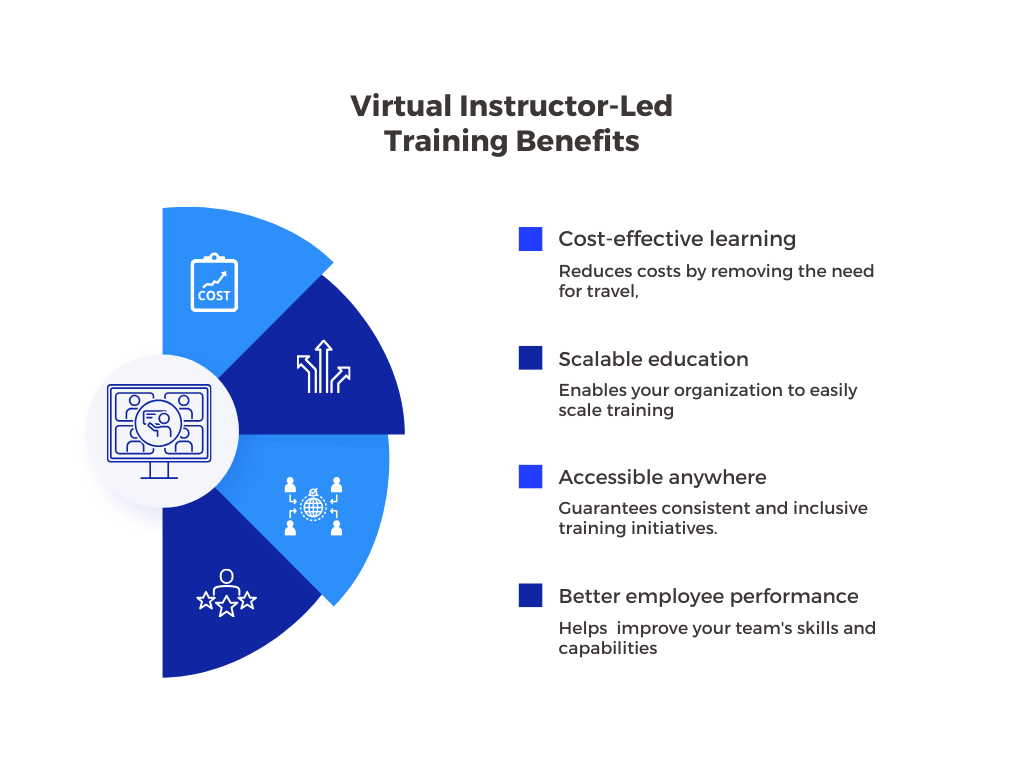 A list of key benefits of virtual instructor-led training. 