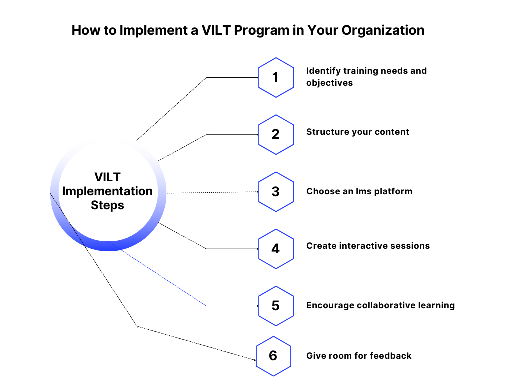 A graphic showcasing the most important steps for implementing a VILT program in a business.