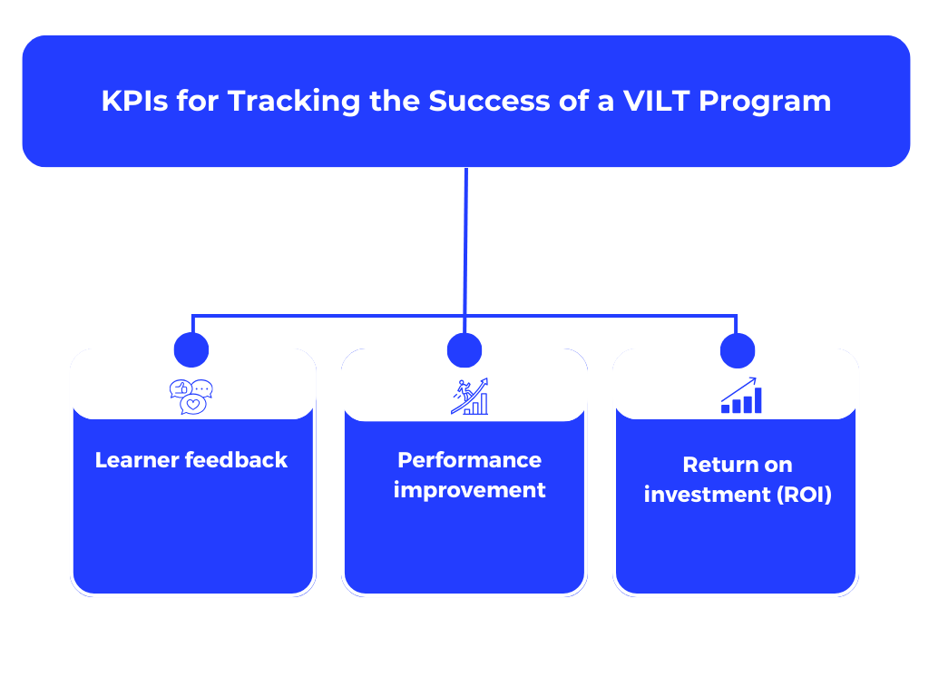 A graphic listing the main KPIs for evaluating the effectiveness of a VILT program.